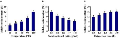 Effects of Anaerobic Fermentation on Black Garlic Extract by Lactobacillus: Changes in Flavor and Functional Components